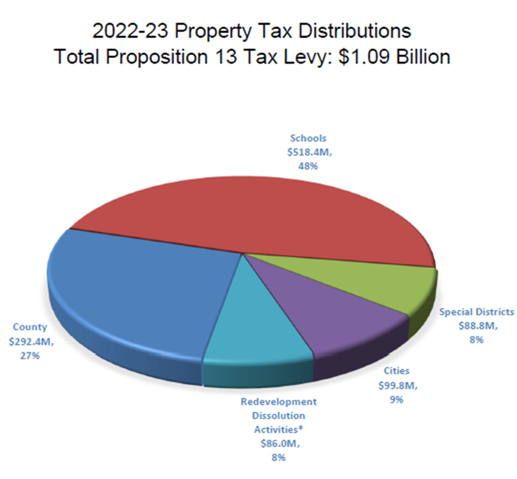 property-tax-accounting-division